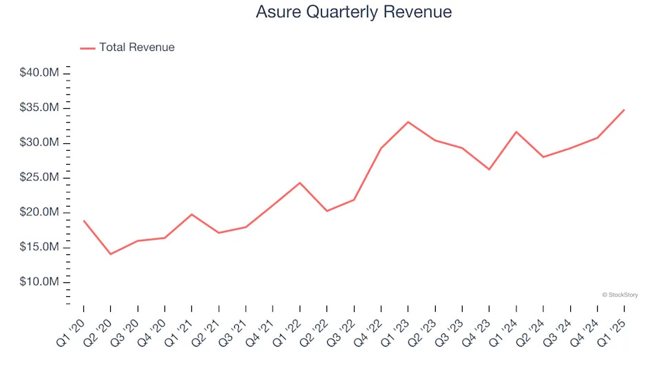 Asure’s (NASDAQ:ASUR) Q1 Sales Top Estimates But Quarterly Revenue Guidance Significantly Misses Expectations