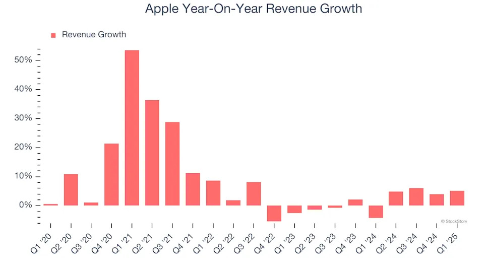 Apple’s (NASDAQ:AAPL) Q1 Sales Beat Estimates
