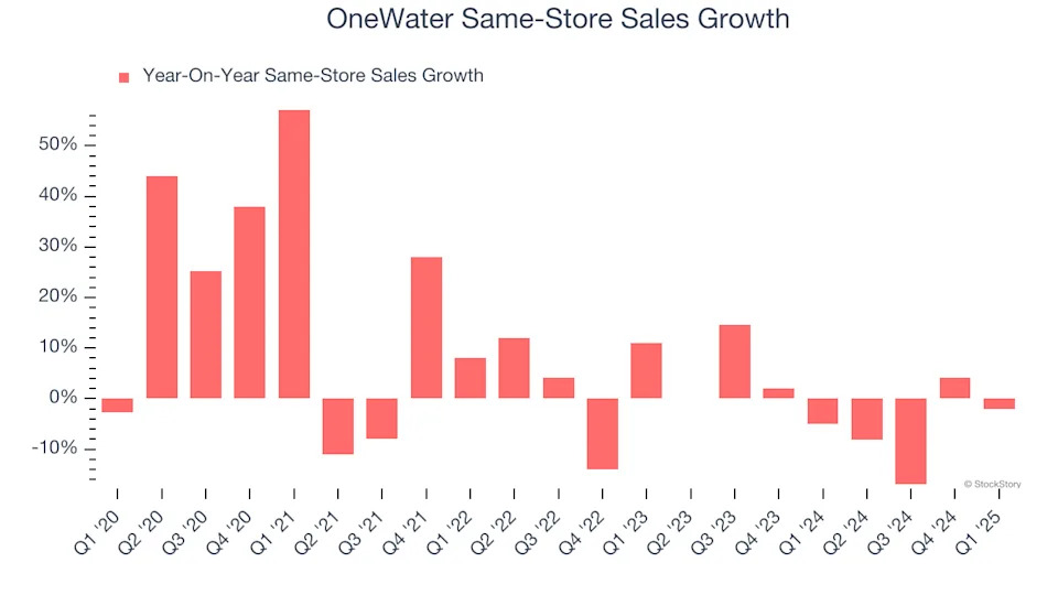 OneWater (NASDAQ:ONEW) Misses Q1 Revenue Estimates, Stock Drops 18%
