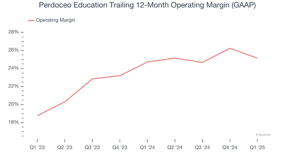 Perdoceo Education (NASDAQ:PRDO) Posts Better-Than-Expected Sales In Q1