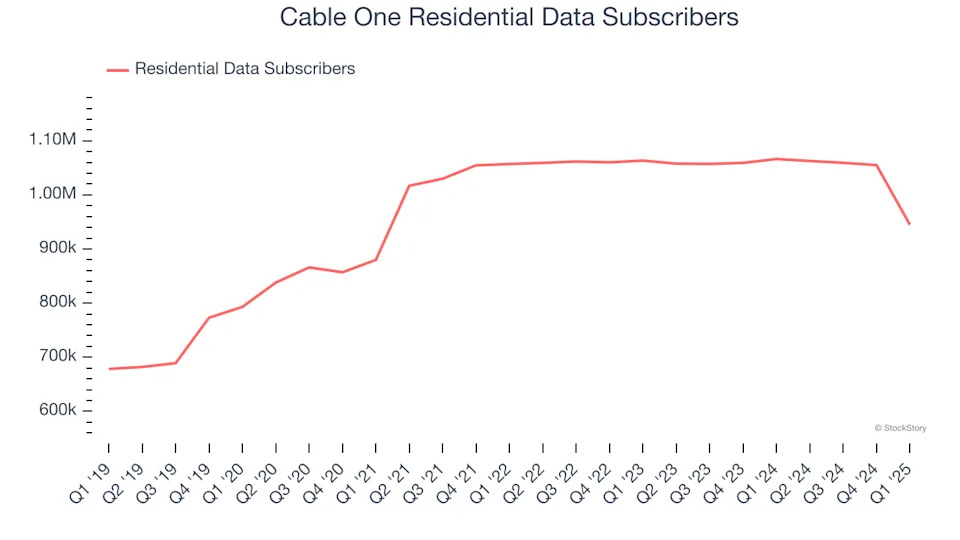 Cable One (NYSE:CABO) Misses Q1 Revenue Estimates, Stock Drops 10.5%