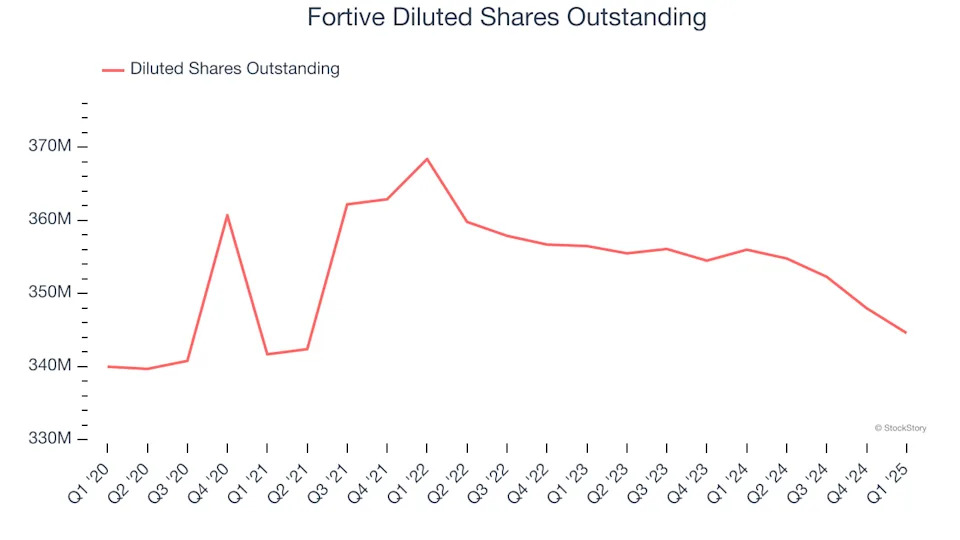 Fortive (NYSE:FTV) Misses Q1 Revenue Estimates, Stock Drops