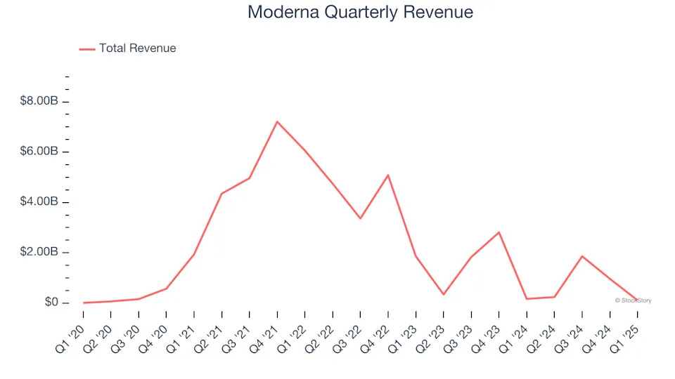 Moderna (NASDAQ:MRNA) Misses Q1 Revenue Estimates