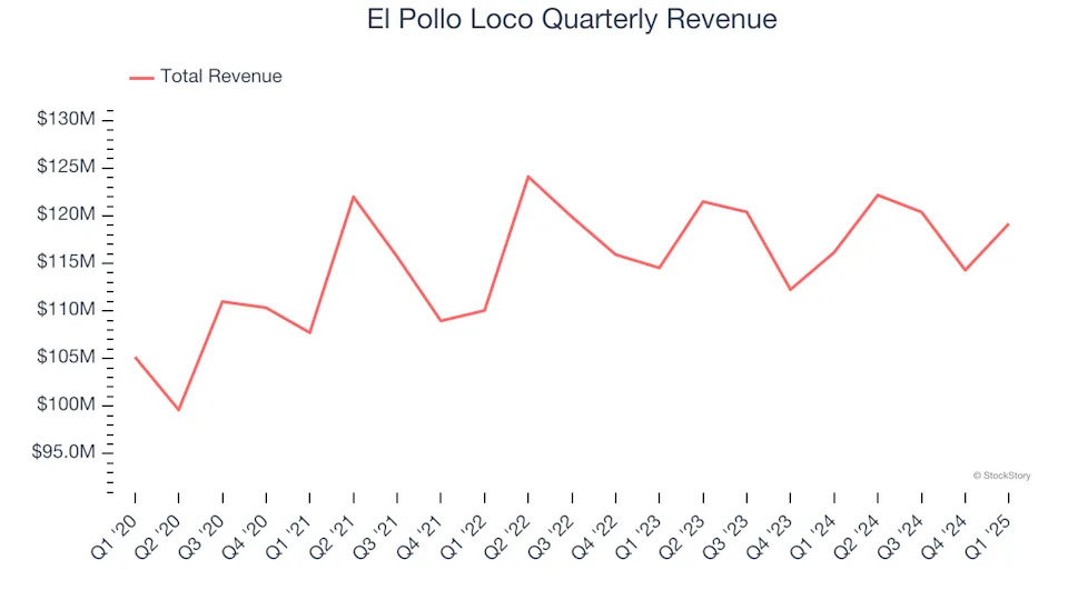 El Pollo Loco (NASDAQ:LOCO) Posts Better-Than-Expected Sales In Q1