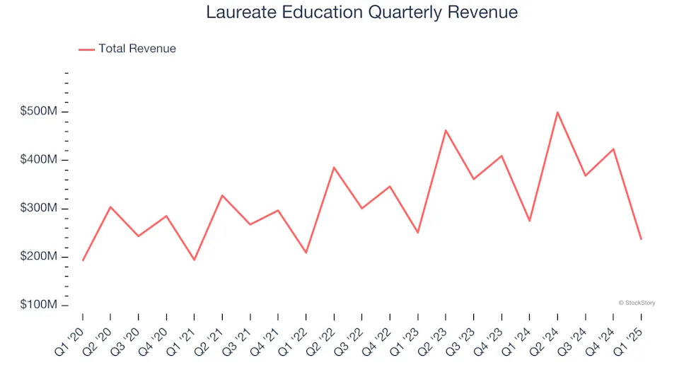 Laureate Education (NASDAQ:LAUR) Delivers Impressive Q1