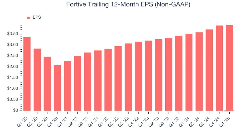 Fortive (NYSE:FTV) Misses Q1 Revenue Estimates, Stock Drops