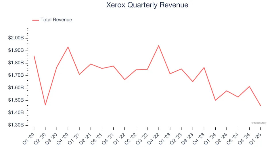 Xerox (NASDAQ:XRX) Posts Q1 Sales In Line With Estimates