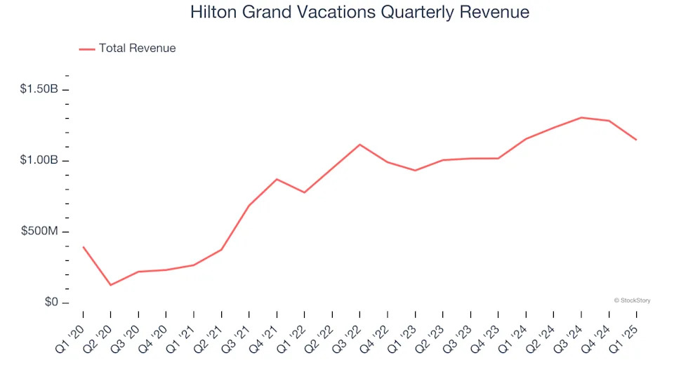 Hilton Grand Vacations (NYSE:HGV) Reports Sales Below Analyst Estimates In Q1 Earnings, But Stock Soars 9.4%