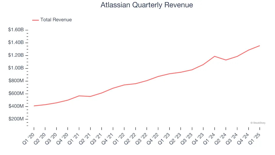 Atlassian (NASDAQ:TEAM) Reports Q1 In Line With Expectations But Stock Drops 15.7%