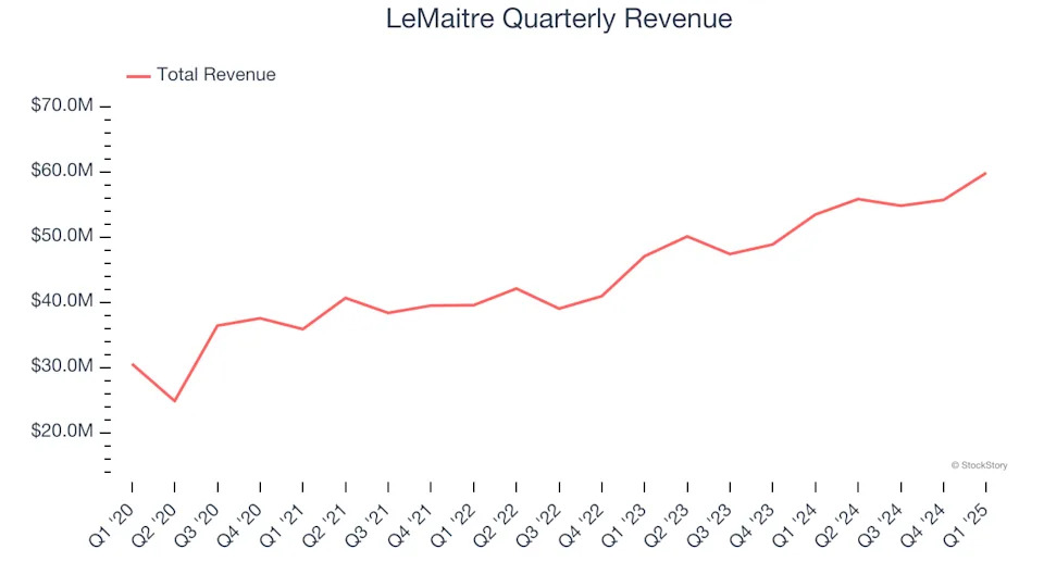 LeMaitre’s (NASDAQ:LMAT) Q1: Beats On Revenue, Guides for Strong Full-Year Sales