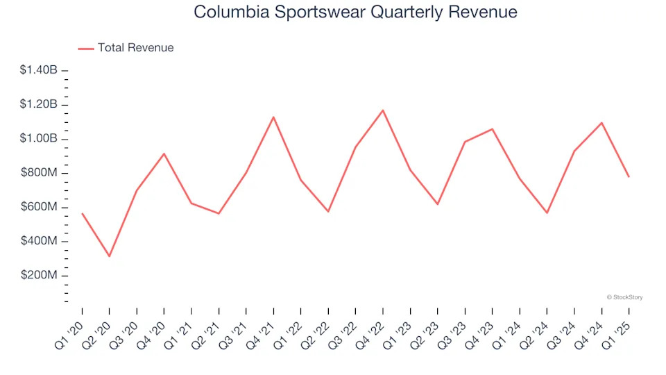Columbia Sportswear (NASDAQ:COLM) Posts Better-Than-Expected Sales In Q1