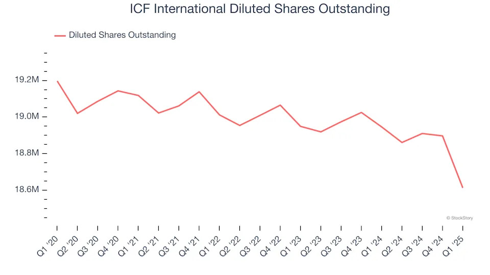 ICF International (NASDAQ:ICFI) Reports Q1 In Line With Expectations
