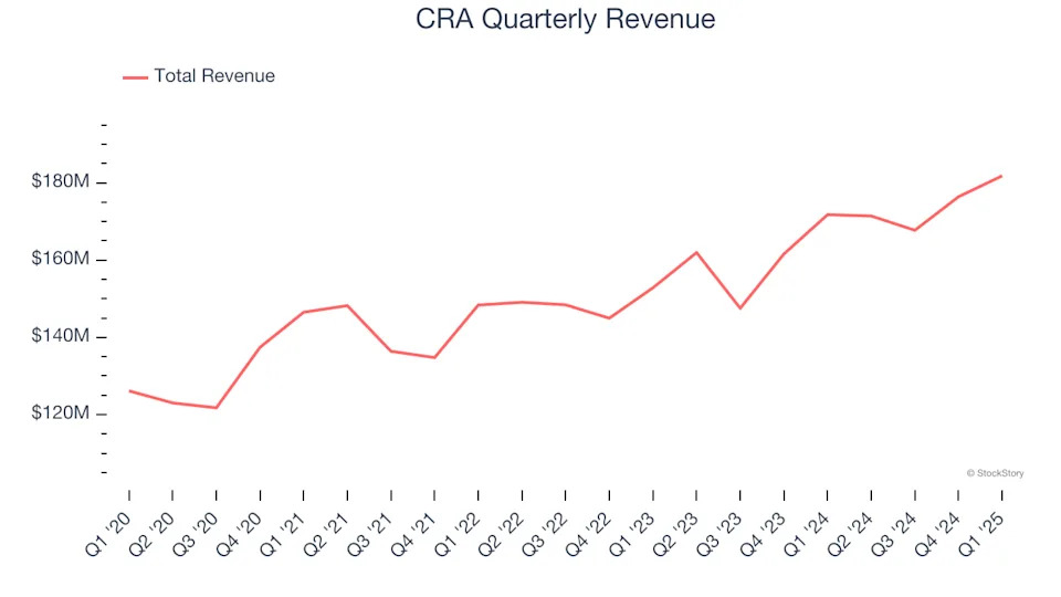 CRA’s (NASDAQ:CRAI) Q1 Sales Top Estimates