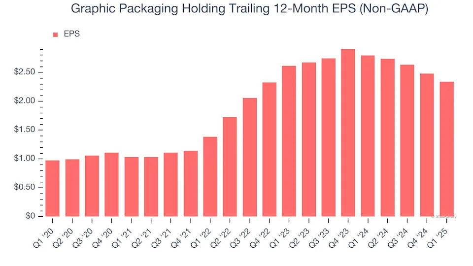 Graphic Packaging Holding’s (NYSE:GPK) Q1 Earnings Results: Revenue In Line With Expectations But Stock Drops