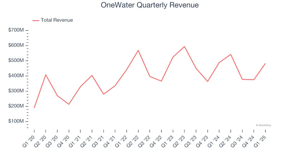 OneWater (NASDAQ:ONEW) Misses Q1 Revenue Estimates, Stock Drops 18%