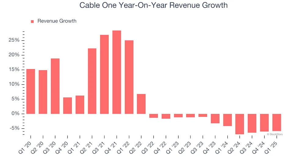Cable One (NYSE:CABO) Misses Q1 Revenue Estimates, Stock Drops 10.5%