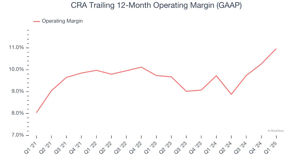 CRA’s (NASDAQ:CRAI) Q1 Sales Top Estimates