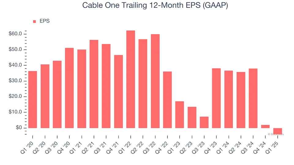 Cable One (NYSE:CABO) Misses Q1 Revenue Estimates, Stock Drops 10.5%