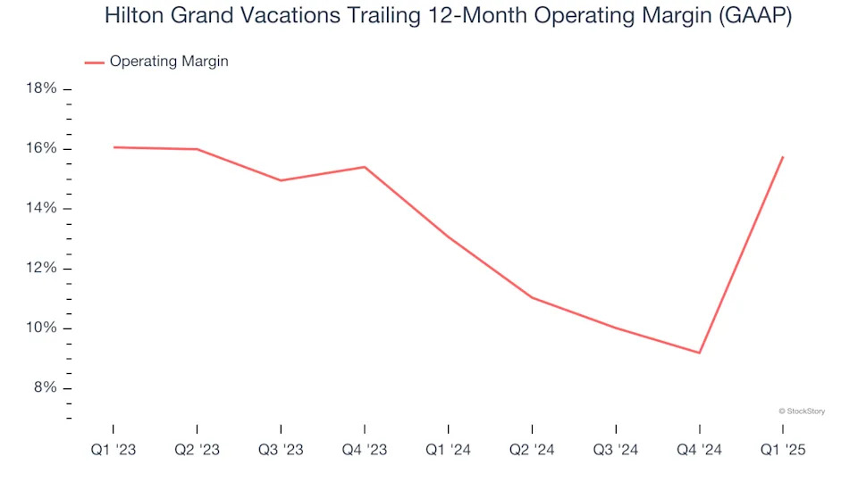 Hilton Grand Vacations (NYSE:HGV) Reports Sales Below Analyst Estimates In Q1 Earnings, But Stock Soars 9.4%