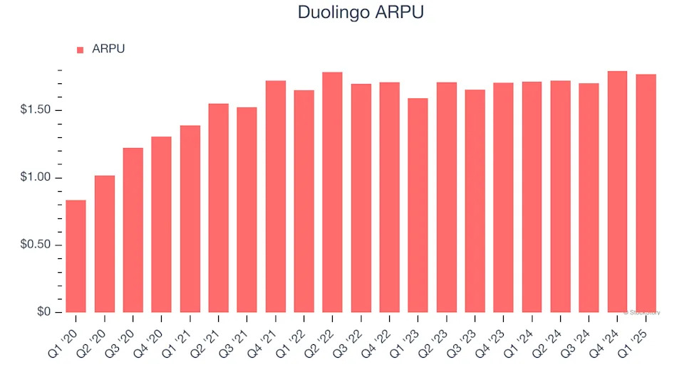 Duolingo (NASDAQ:DUOL) Reports Strong Q1, Stock Jumps 11.6%