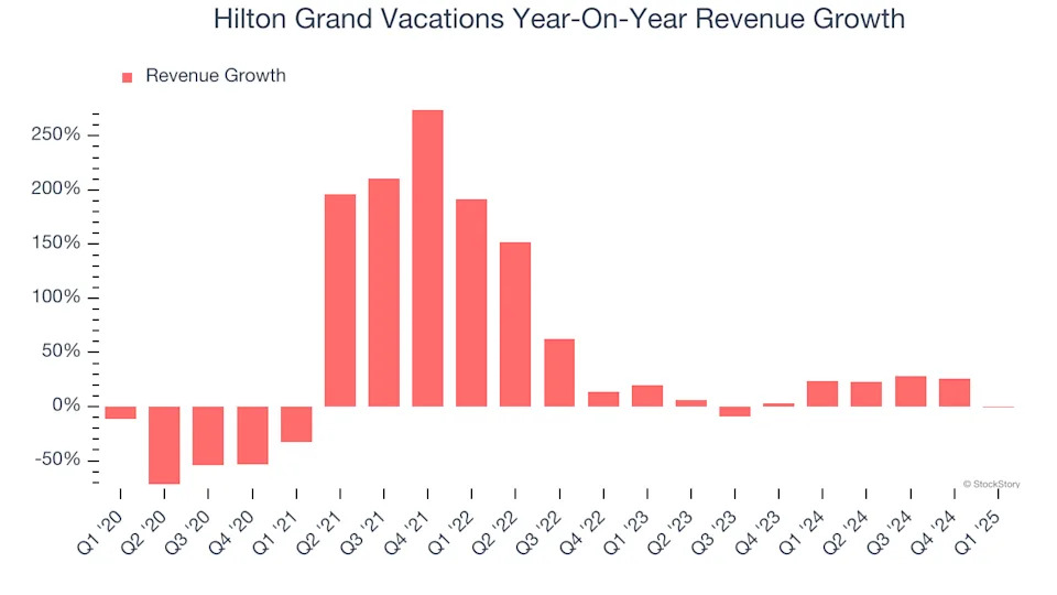 Hilton Grand Vacations (NYSE:HGV) Reports Sales Below Analyst Estimates In Q1 Earnings, But Stock Soars 9.4%