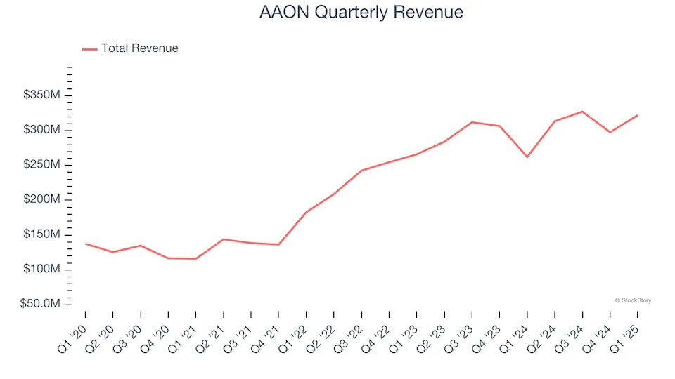 AAON (NASDAQ:AAON) Delivers Strong Q1 Numbers, Stock Soars