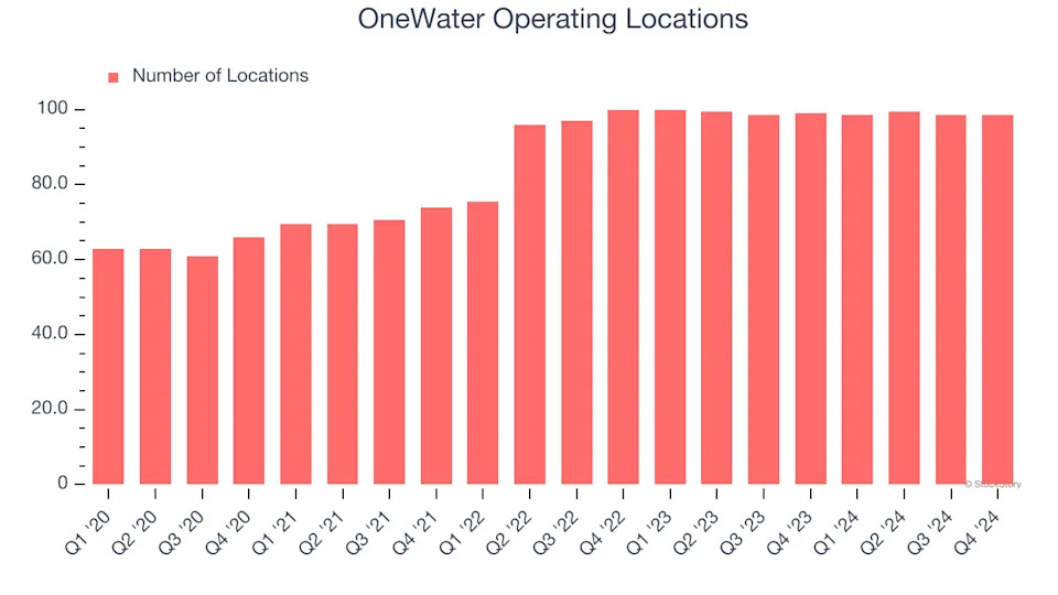 OneWater (NASDAQ:ONEW) Misses Q1 Revenue Estimates, Stock Drops 18%