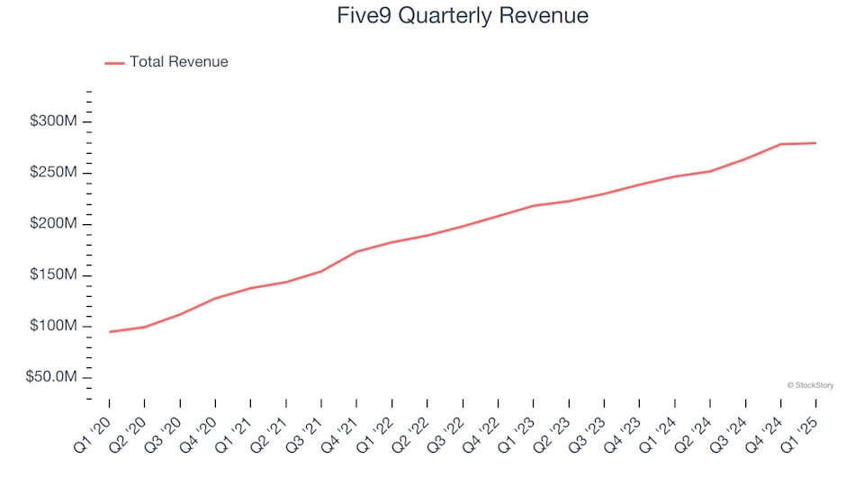 Five9 (NASDAQ:FIVN) Exceeds Q1 Expectations