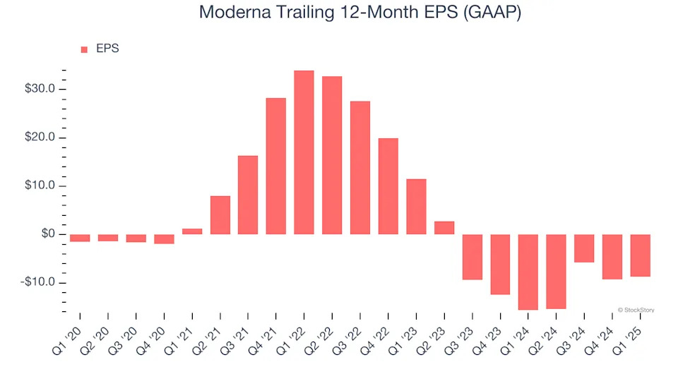 Moderna (NASDAQ:MRNA) Misses Q1 Revenue Estimates