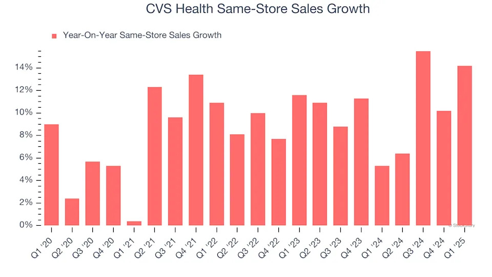 CVS Health’s (NYSE:CVS) Q1: Beats On Revenue, Stock Soars