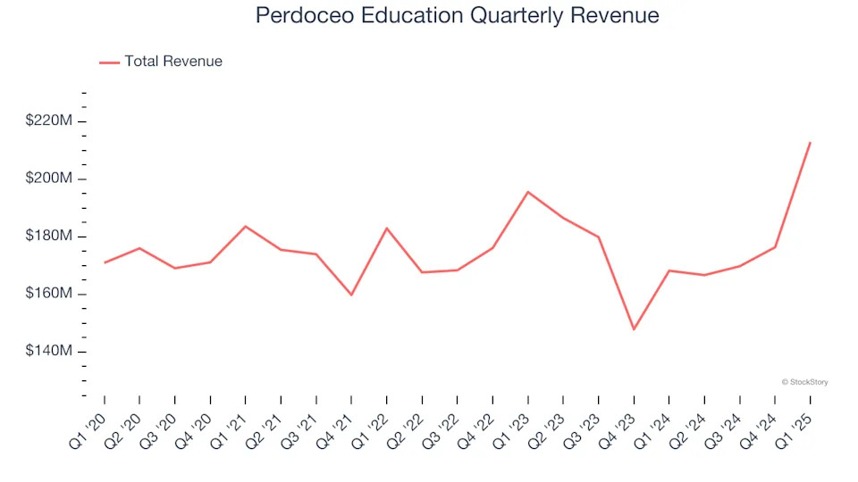 Perdoceo Education (NASDAQ:PRDO) Posts Better-Than-Expected Sales In Q1