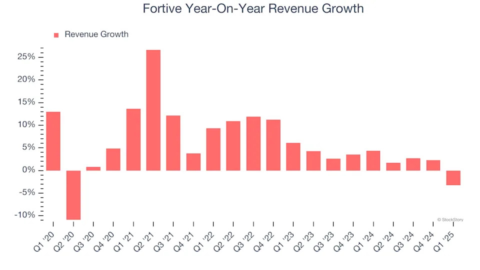 Fortive (NYSE:FTV) Misses Q1 Revenue Estimates, Stock Drops