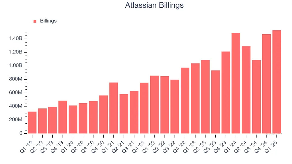 Atlassian (NASDAQ:TEAM) Reports Q1 In Line With Expectations But Stock Drops 15.7%