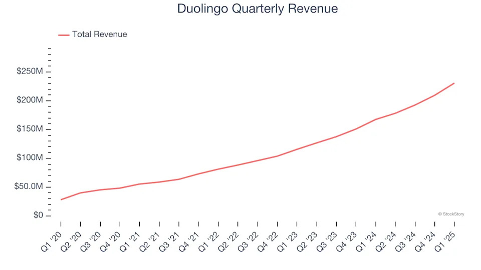 Duolingo (NASDAQ:DUOL) Reports Strong Q1, Stock Jumps 11.6%
