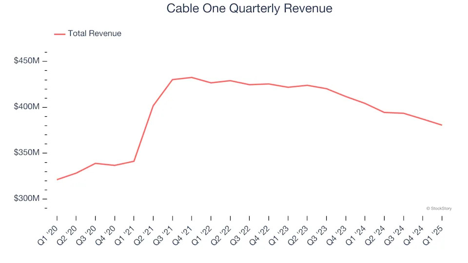Cable One (NYSE:CABO) Misses Q1 Revenue Estimates, Stock Drops 10.5%