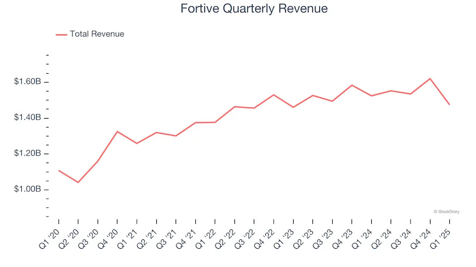 Fortive (NYSE:FTV) Misses Q1 Revenue Estimates, Stock Drops