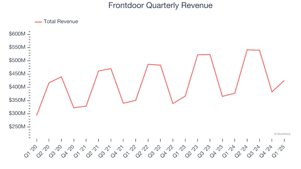 Frontdoor’s (NASDAQ:FTDR) Q1 Sales Beat Estimates, Stock Jumps 16.3%