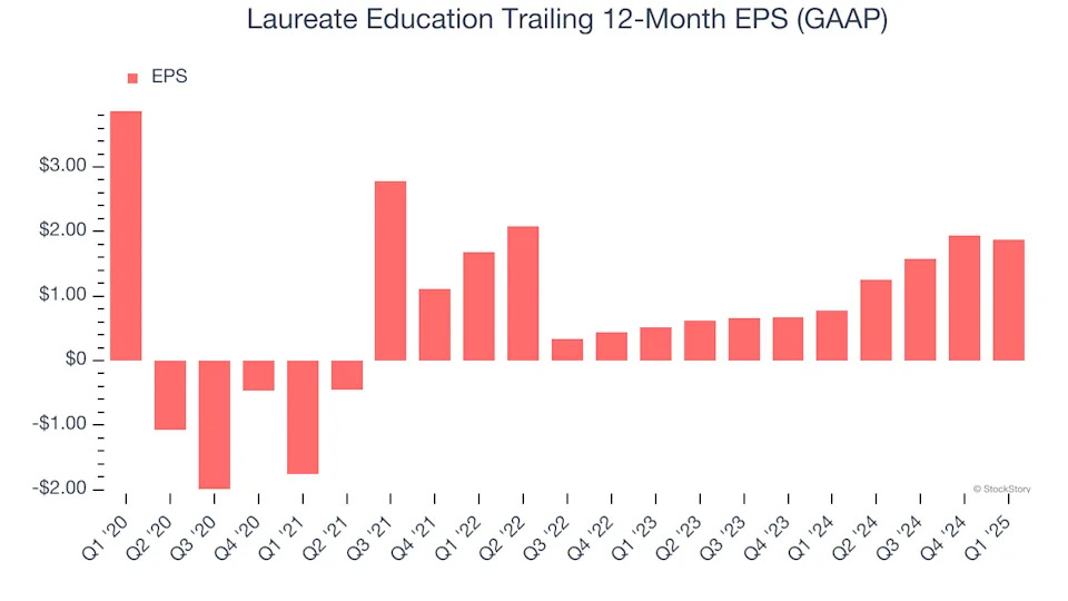 Laureate Education (NASDAQ:LAUR) Delivers Impressive Q1