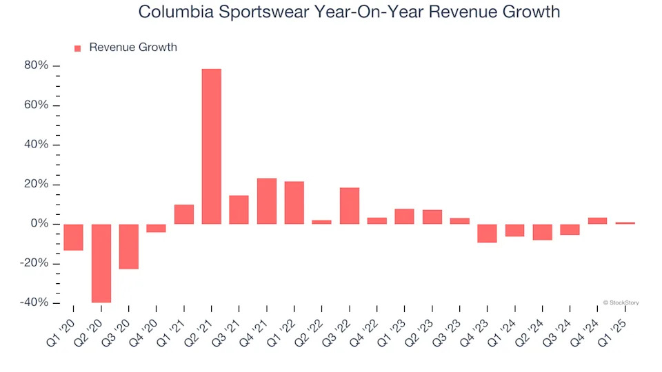 Columbia Sportswear (NASDAQ:COLM) Posts Better-Than-Expected Sales In Q1
