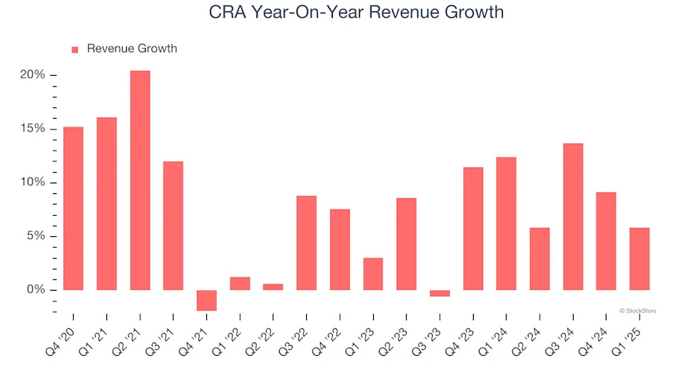 CRA’s (NASDAQ:CRAI) Q1 Sales Top Estimates