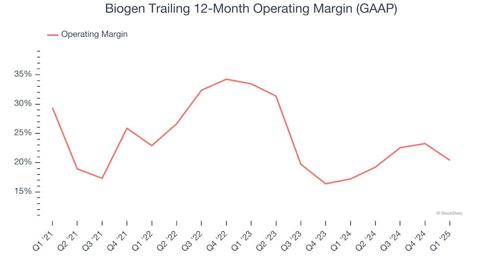 Biogen (NASDAQ:BIIB) Beats Q1 Sales Targets