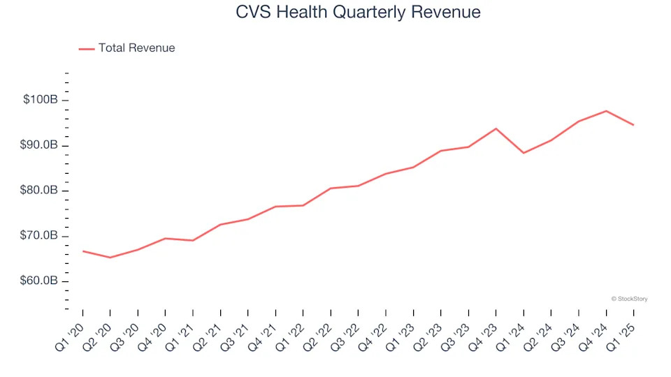 CVS Health’s (NYSE:CVS) Q1: Beats On Revenue, Stock Soars