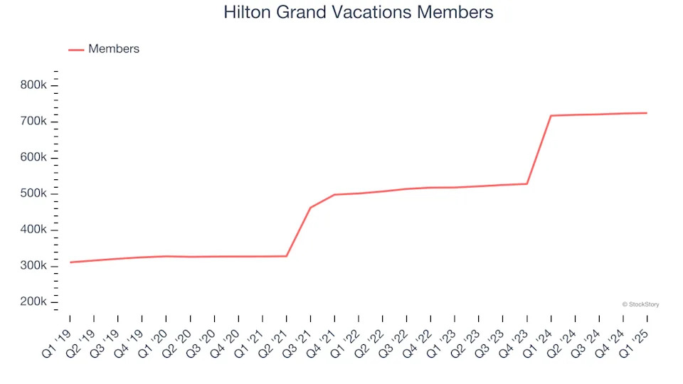 Hilton Grand Vacations (NYSE:HGV) Reports Sales Below Analyst Estimates In Q1 Earnings, But Stock Soars 9.4%