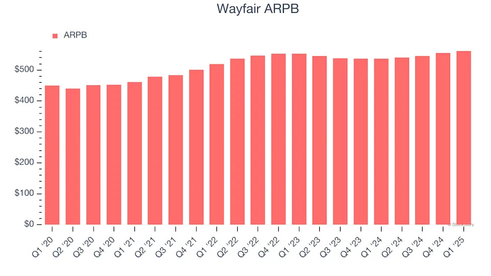 Wayfair (NYSE:W) Posts Better-Than-Expected Sales In Q1, Stock Soars