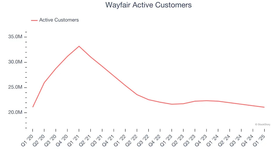 Wayfair (NYSE:W) Posts Better-Than-Expected Sales In Q1, Stock Soars