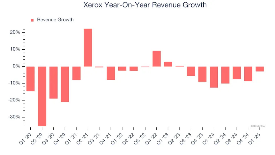 Xerox (NASDAQ:XRX) Posts Q1 Sales In Line With Estimates