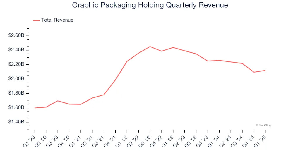 Graphic Packaging Holding’s (NYSE:GPK) Q1 Earnings Results: Revenue In Line With Expectations But Stock Drops