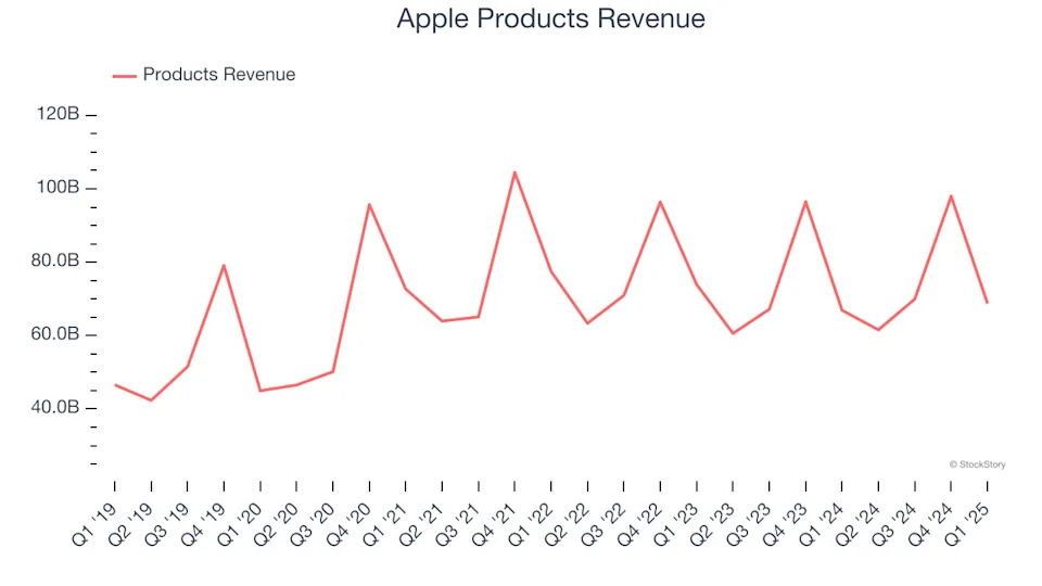 Apple’s (NASDAQ:AAPL) Q1 Sales Beat Estimates