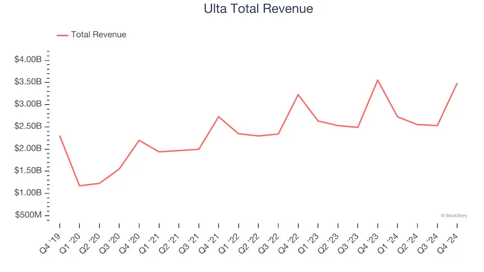 Winners And Losers Of Q4: Ulta (NASDAQ:ULTA) Vs The Rest Of The Specialty Retail Stocks