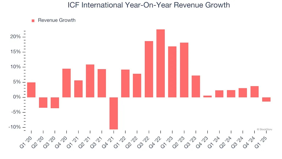 ICF International (NASDAQ:ICFI) Reports Q1 In Line With Expectations